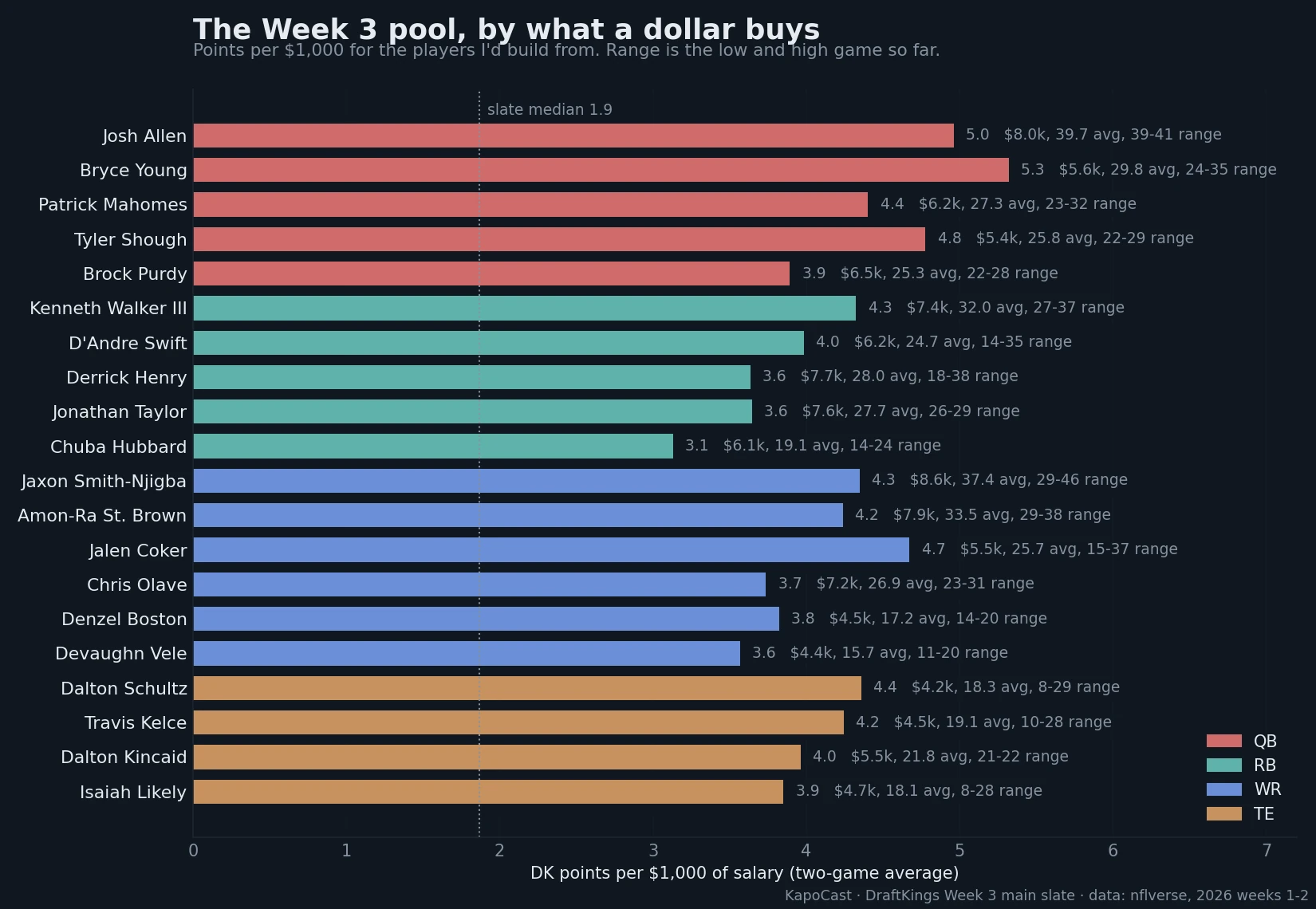 Points per $1,000 of salary for the pool, with each player’s low and high game so far.