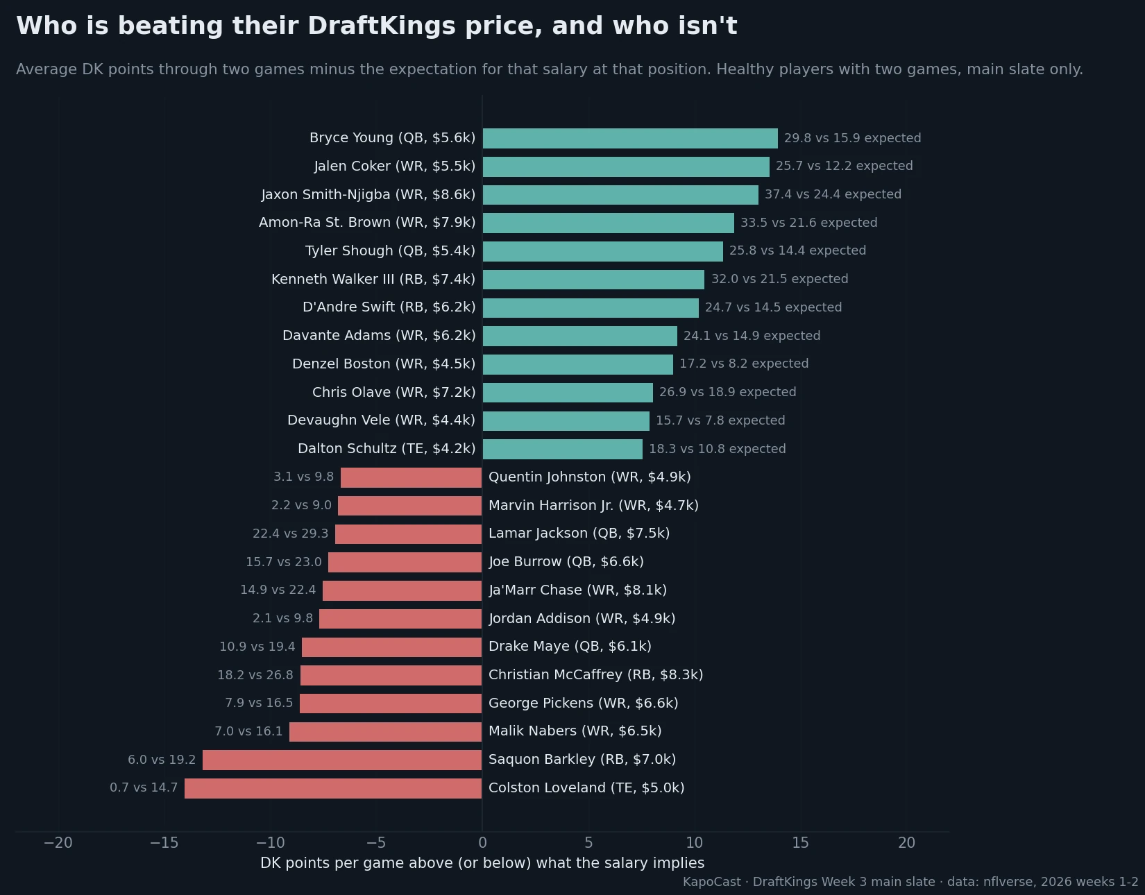 DK points per game above or below what the salary implies, top 12 and bottom 12 on the Week 3 main slate.