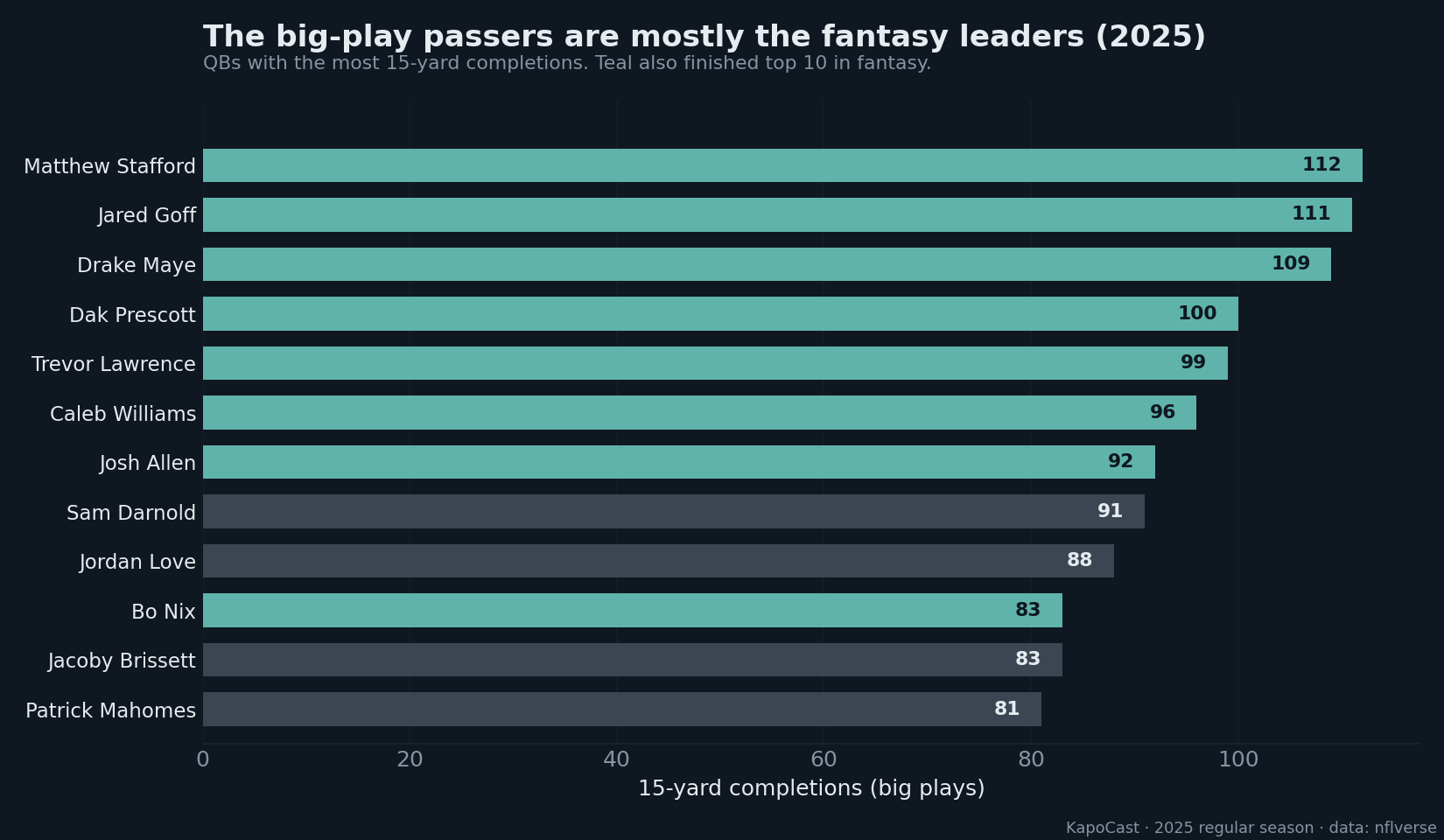 Top 12 quarterbacks by 15-yard completions in 2025, with those who also finished top 10 in fantasy shown in teal
