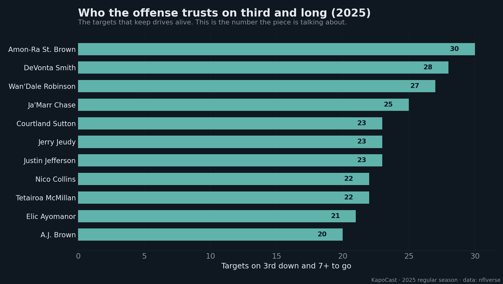 Wide receivers ranked by targets on third down and 7 or more yards to go in 2025, led by Amon-Ra St. Brown