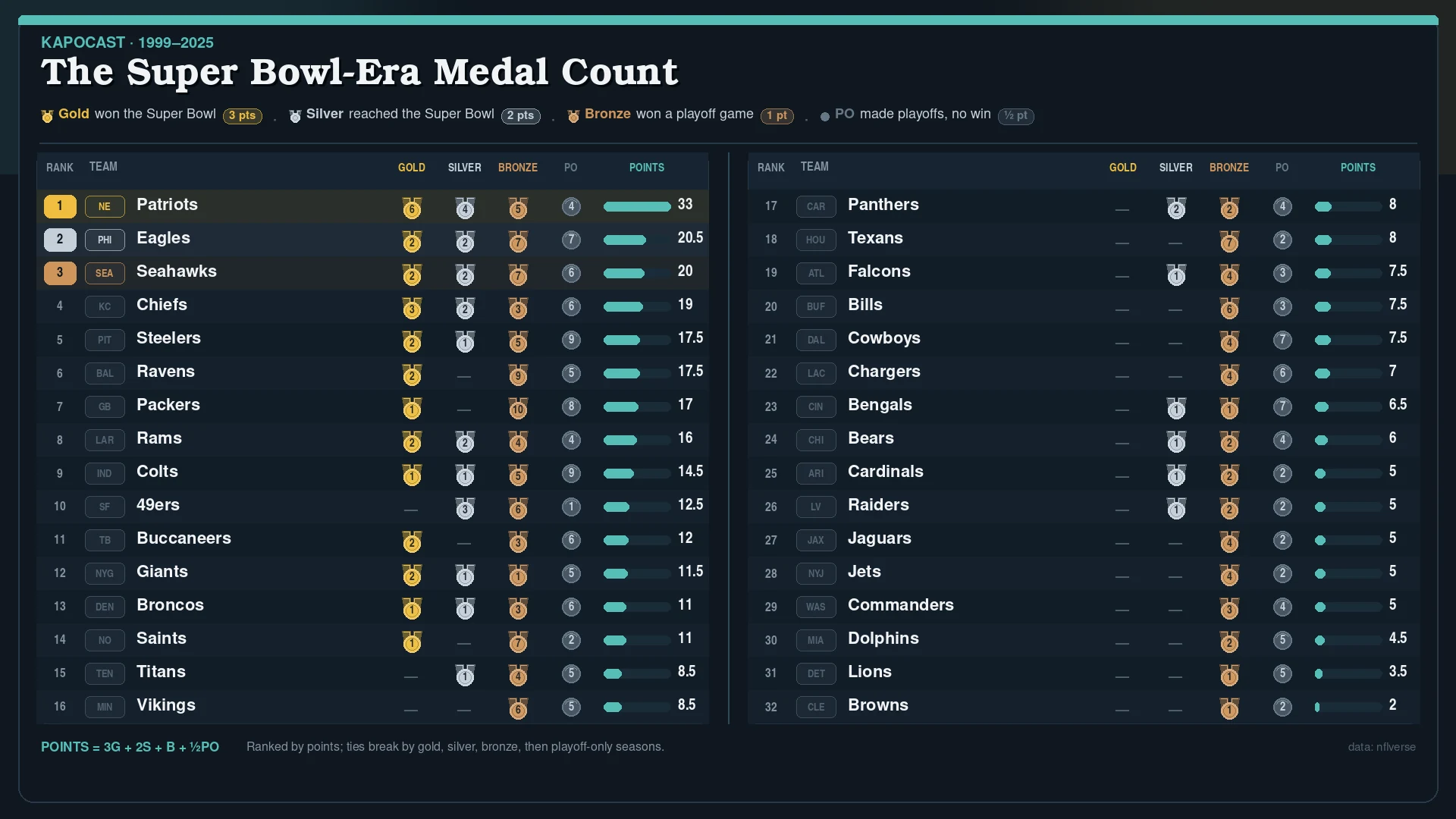 Every team scored 1999-2025: gold for a title, silver for a Super Bowl loss, bronze for a playoff win, a half point for a playoff berth.