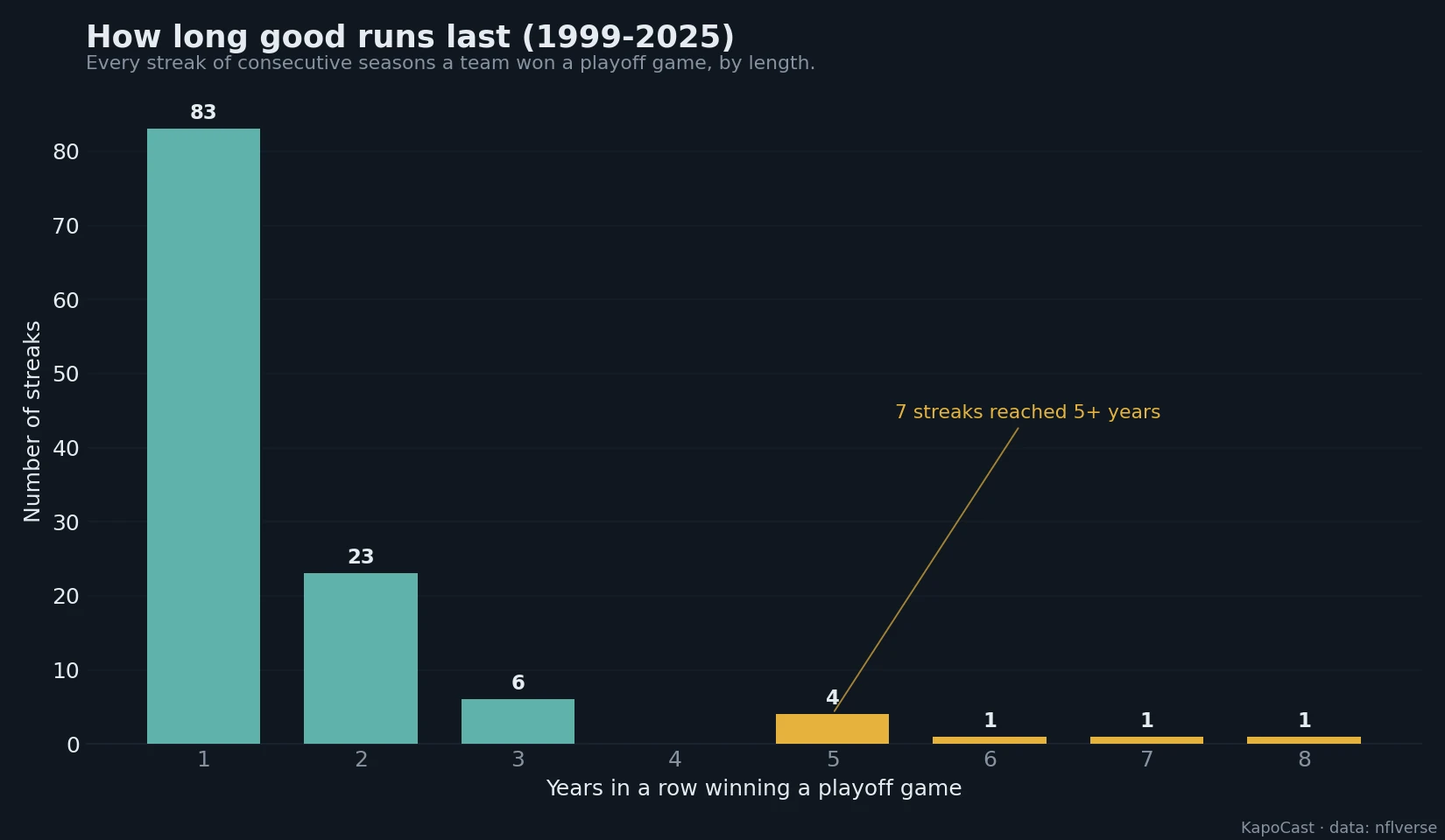 Every streak of consecutive seasons a team won a playoff game, by length, 1999-2025.