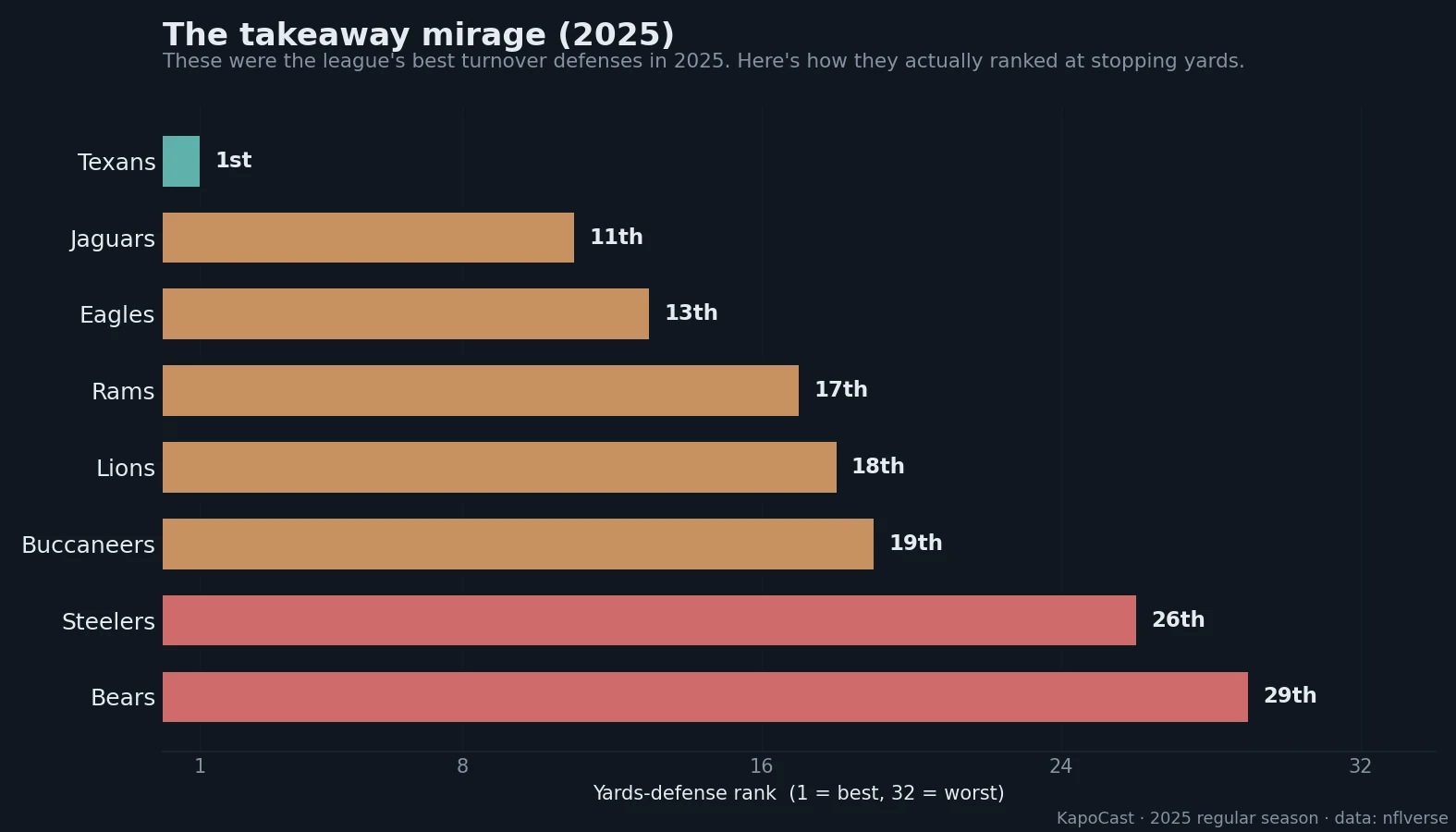 These were the league’s best turnover defenses in 2025. Here’s how they actually ranked at stopping yards.