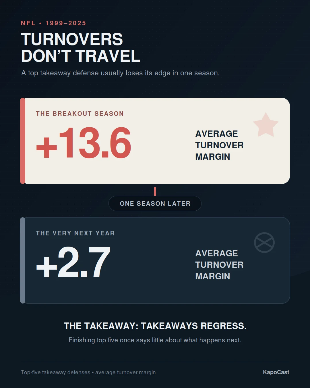 The top-5 takeaway defenses since 1999: their average turnover margin the year they did it, and the year right after.