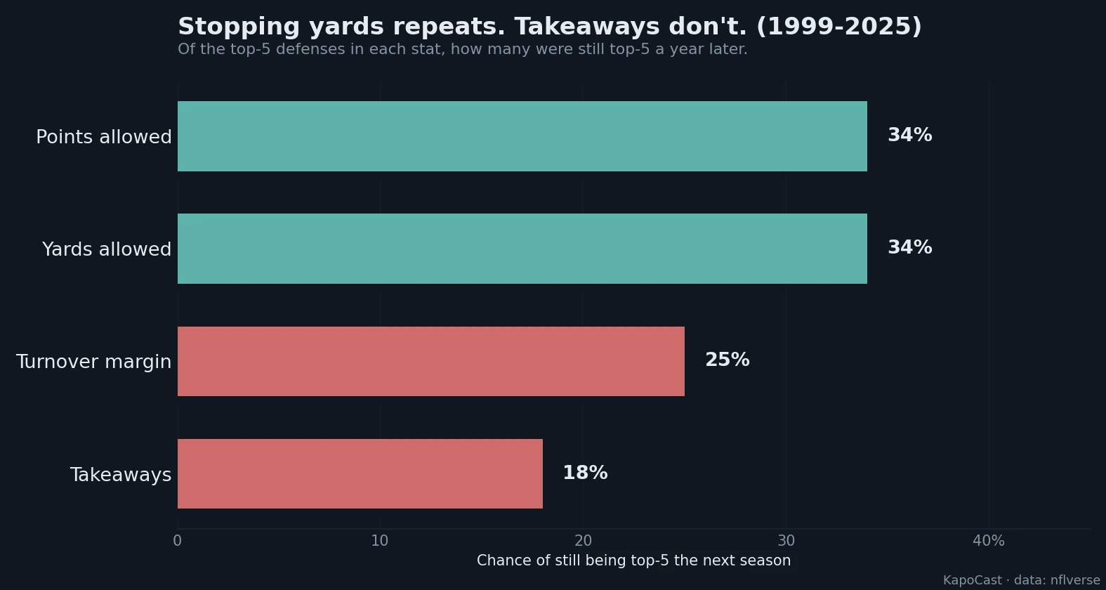 Of the top-5 defenses in each stat since 1999, how many were still top-5 the next season.