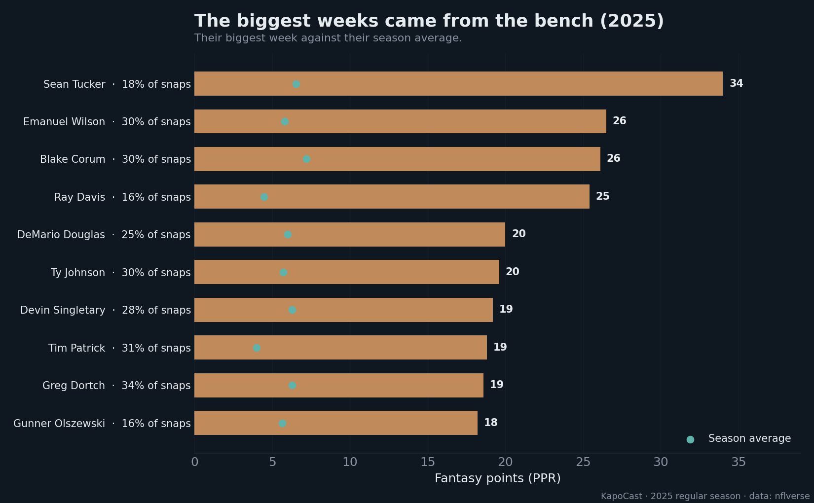 2025 biggest fantasy weeks from non-starters and backups