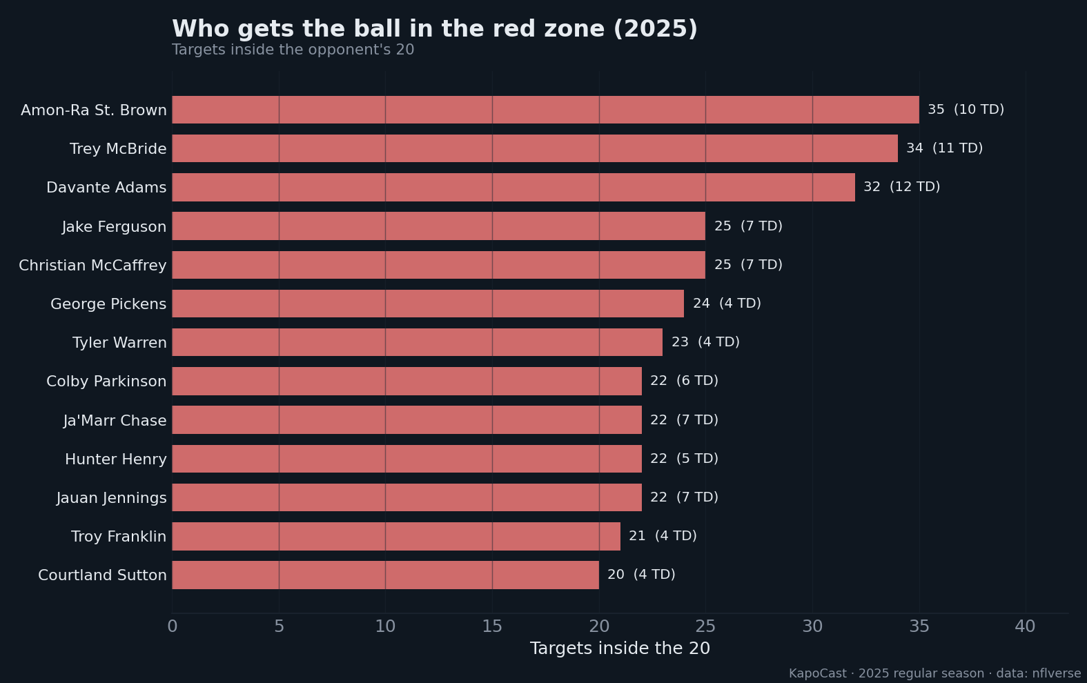 2025 red-zone target leaders