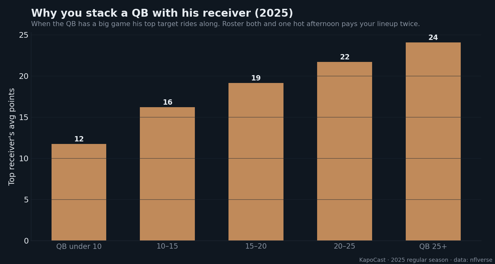 Why stacking works, QB and top receiver correlation 2025