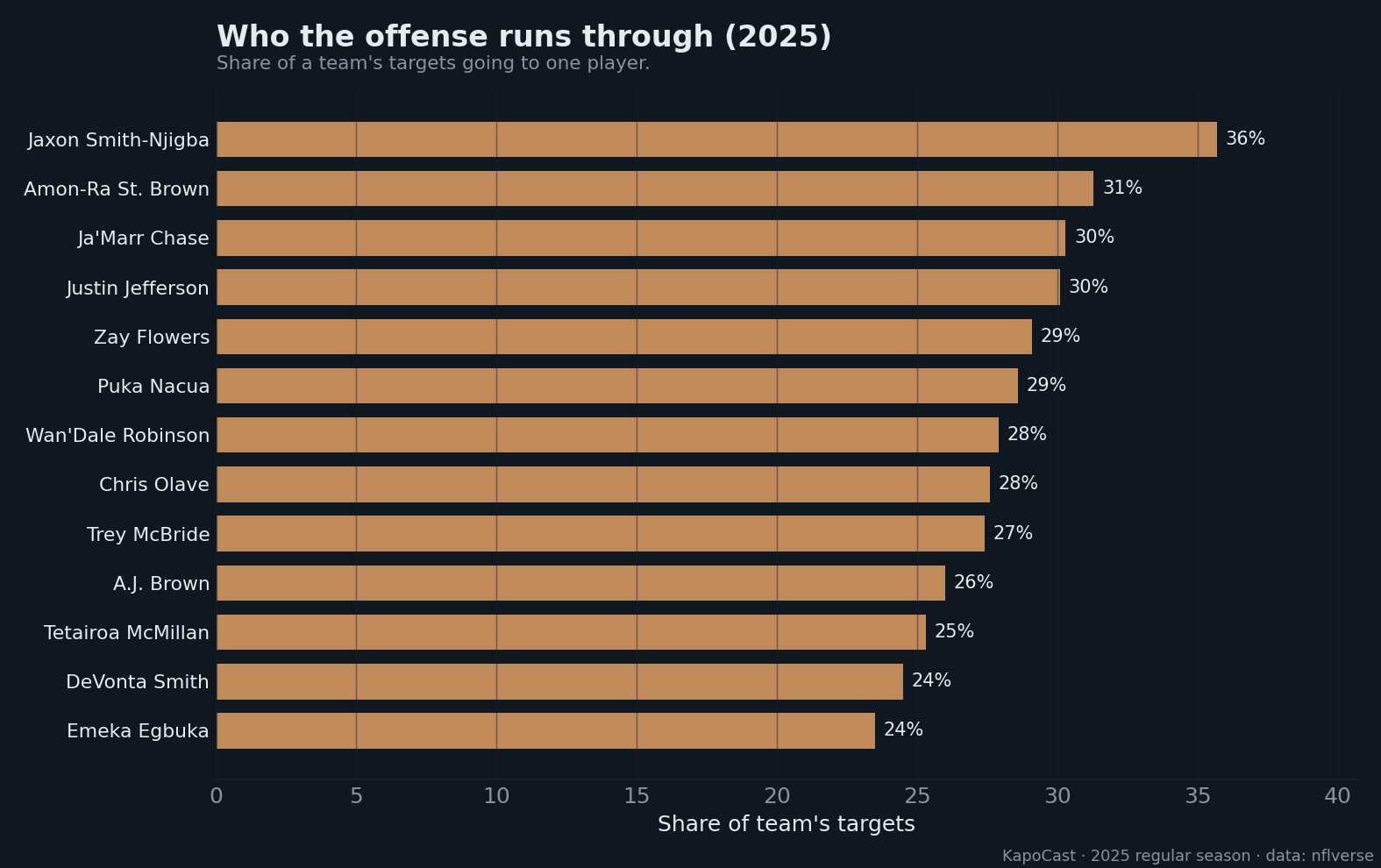 2025 fantasy football target share leaders