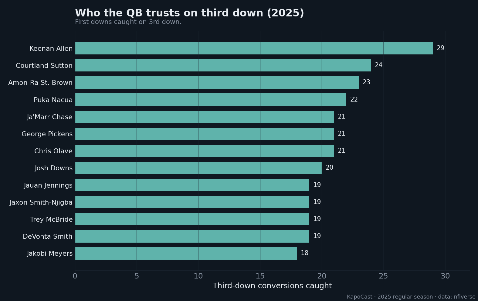 2025 third-down conversion leaders