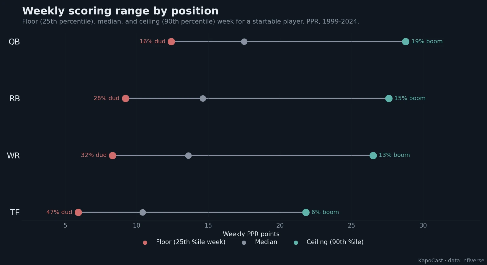 Floor (25th percentile), median, and ceiling (90th percentile) weekly PPR by position, 1999-2024.