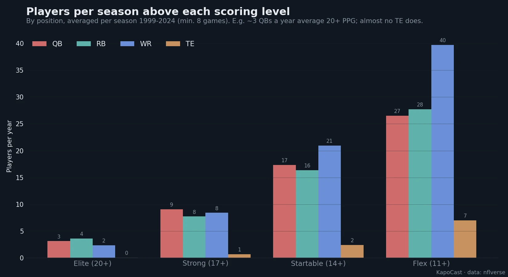 Players per season averaging above each PPG level, by position, 1999-2024.