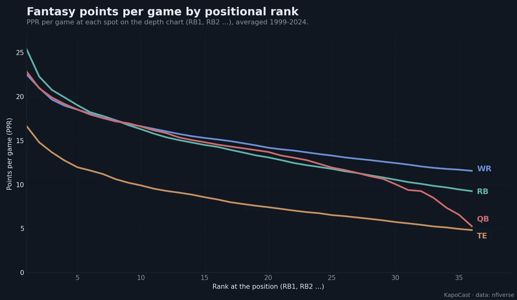 Average PPR per game at each positional rank (RB1, RB2 and so on), 1999-2024.