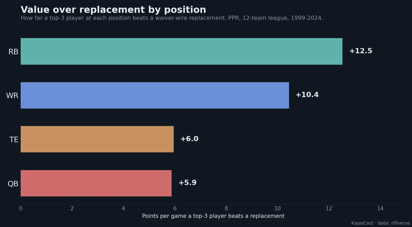 How far a top-3 player at each position beats a waiver-wire replacement, PPR, 12-team league.