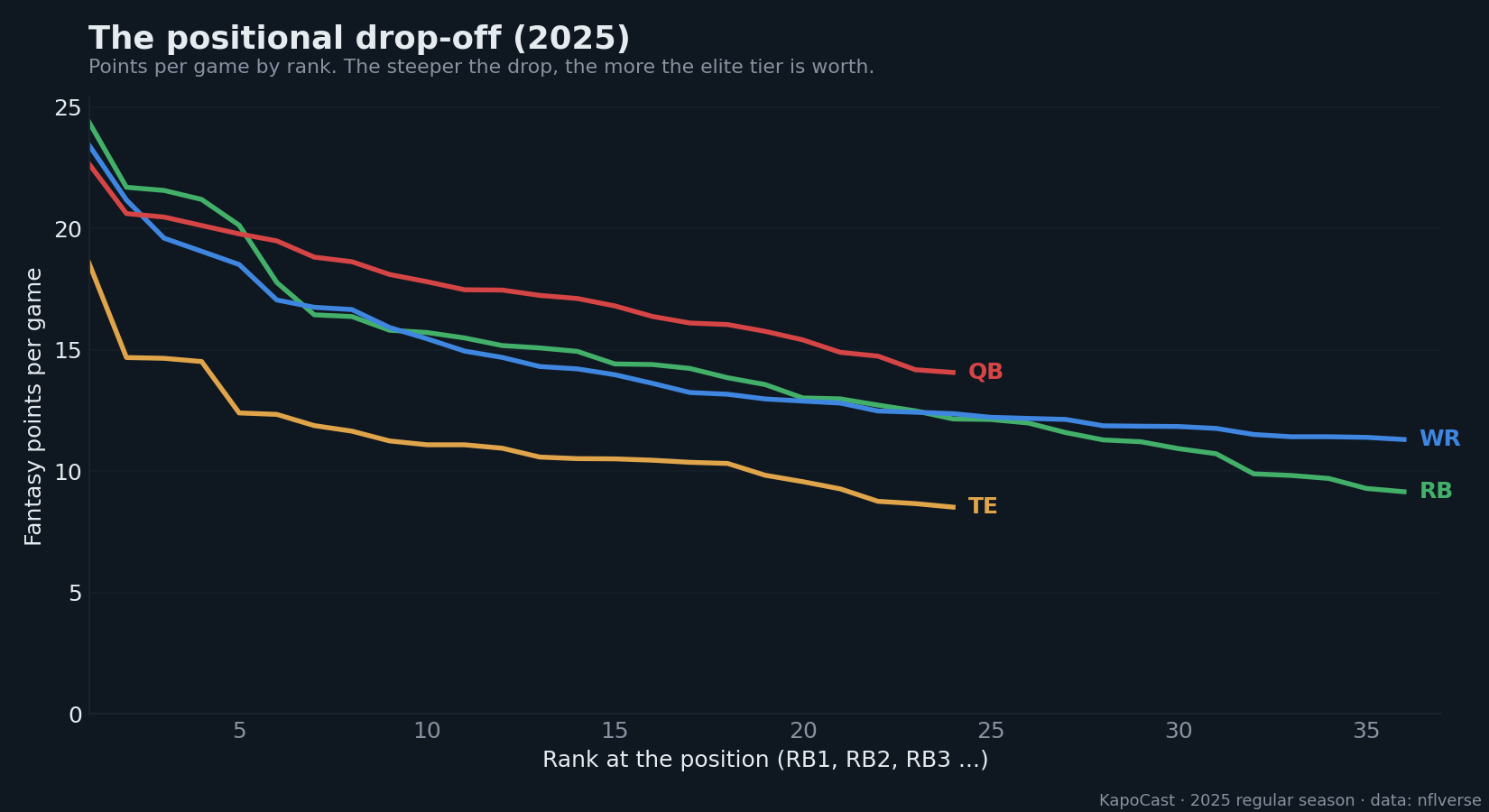 Fantasy points per game by positional rank in 2025 — quarterback stays flat while running back and tight end drop off steeply