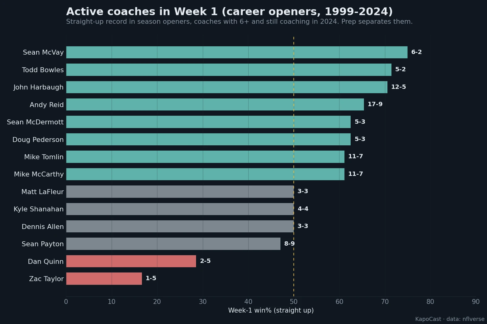 Active head coaches’ straight-up record in season openers, career, 1999-2024.