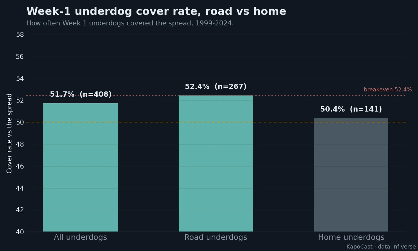 Week-1 underdog cover rate, all dogs, road dogs, and home dogs, 1999-2024.