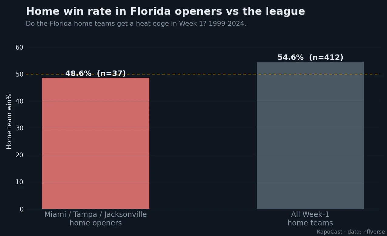 Home win rate in Miami, Tampa, and Jacksonville openers vs all Week-1 home teams, 1999-2024.