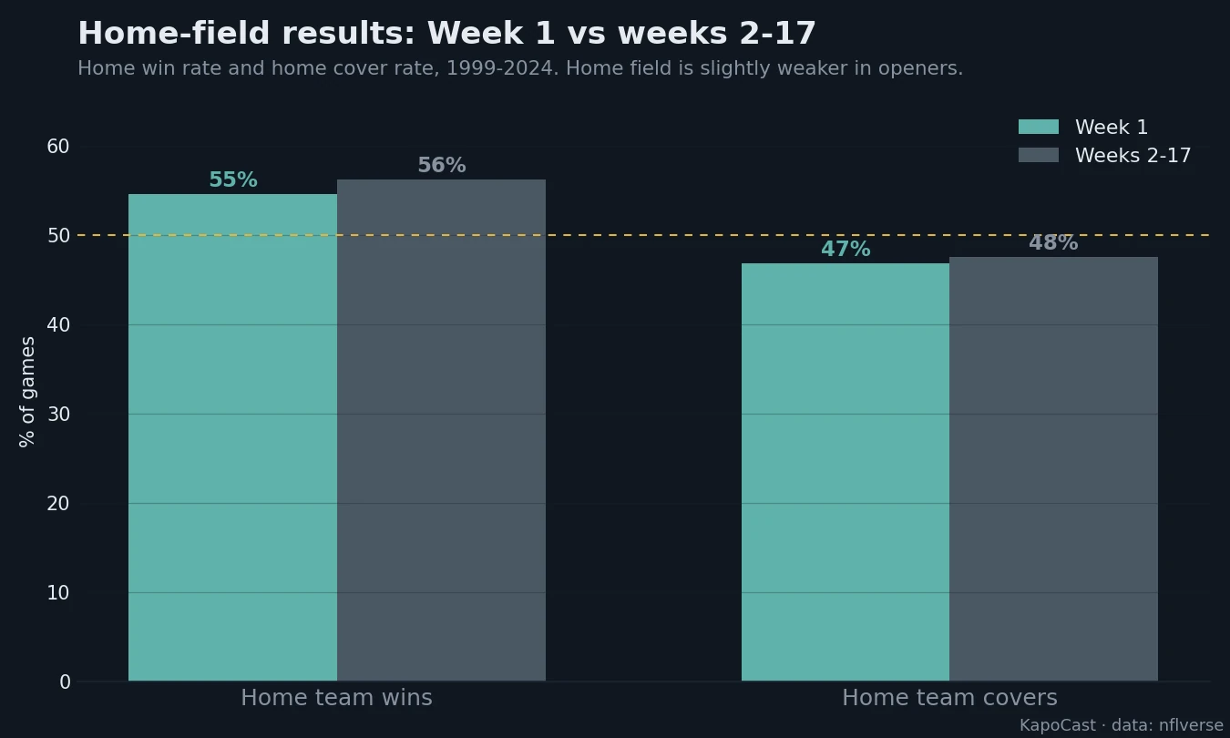 Home win rate and home cover rate, Week 1 vs weeks 2-17, 1999-2024.