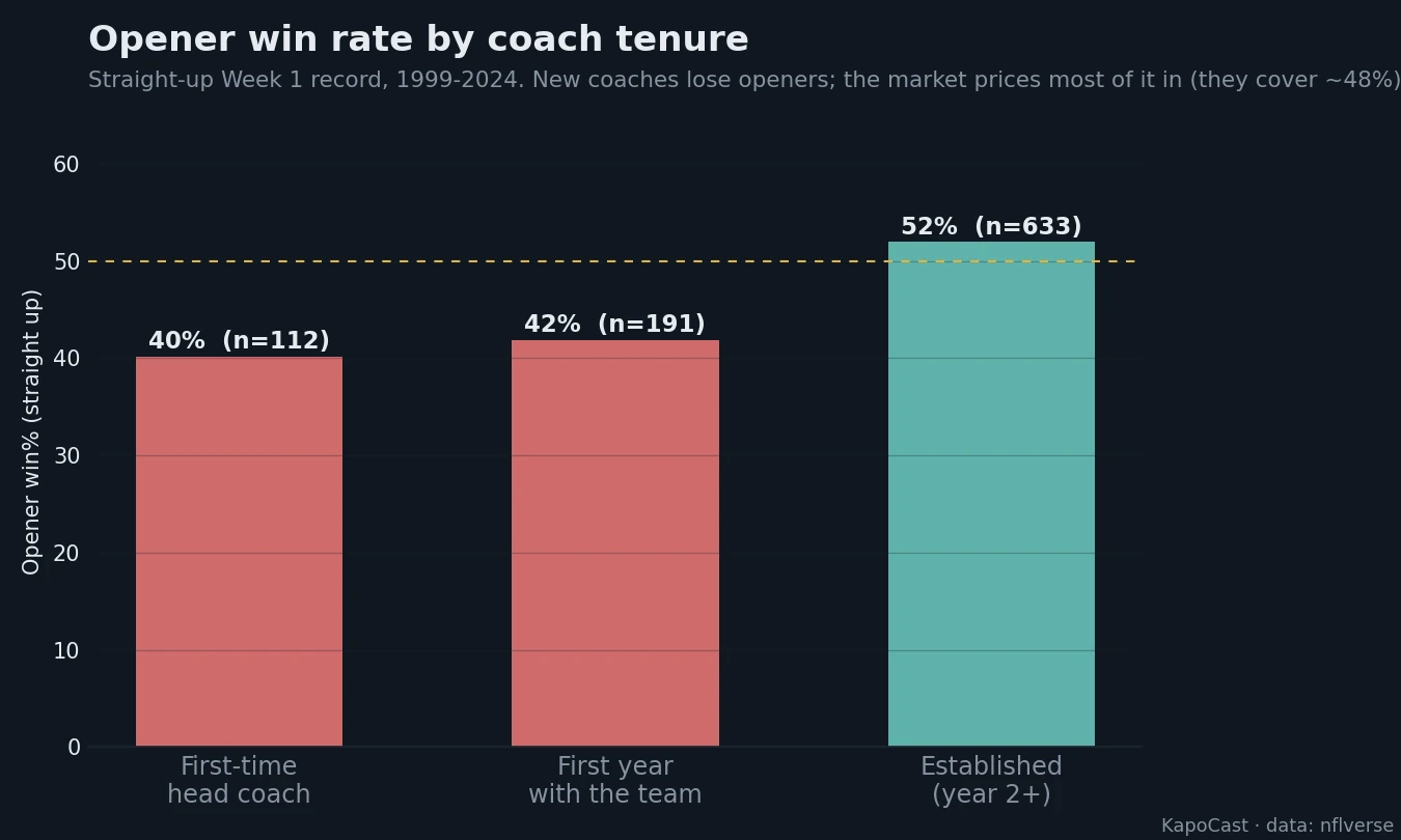 Opener win rate by coach tenure: first-time head coach, first year with the team, established.
