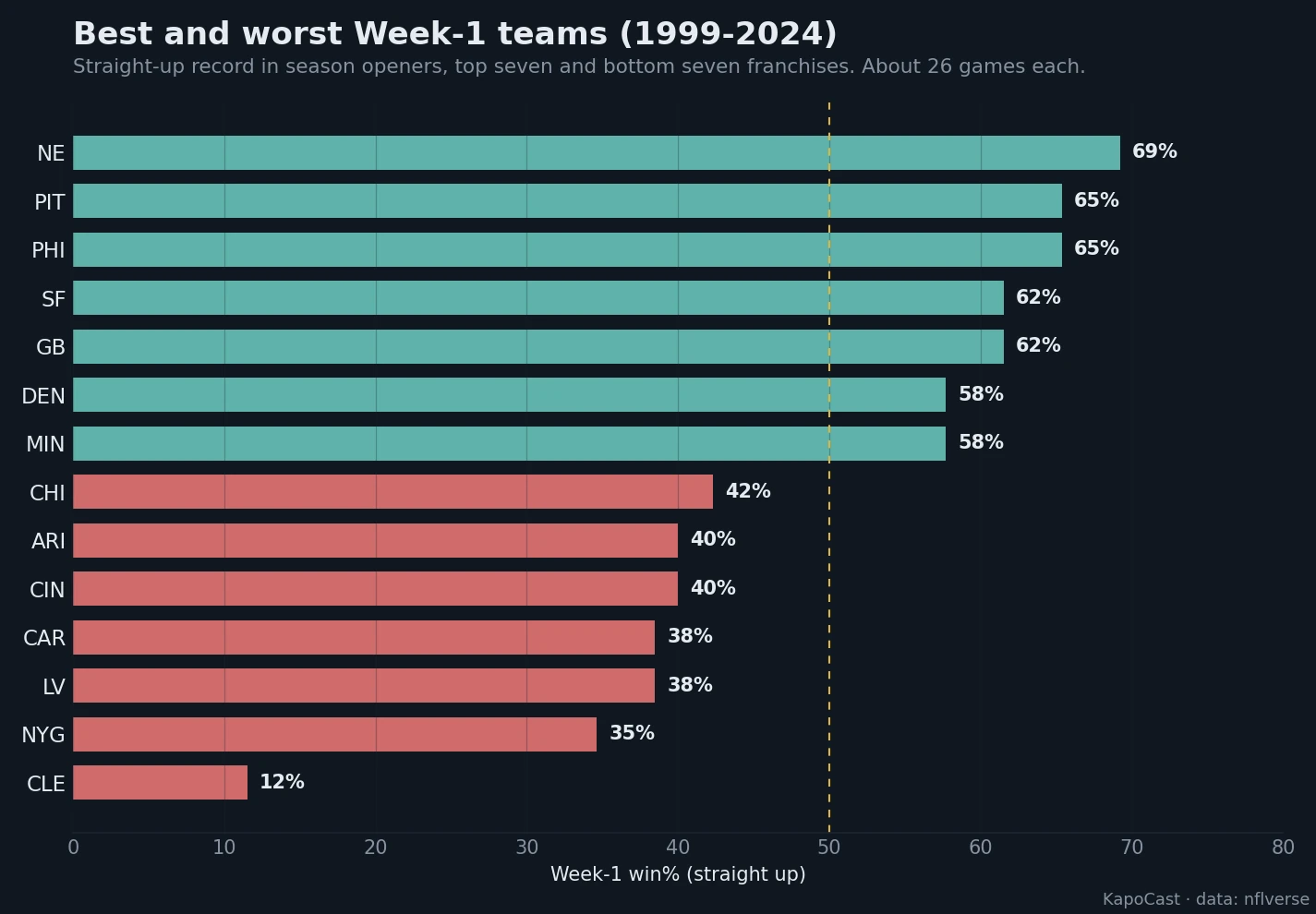 Best and worst franchises in season openers by straight-up win rate, 1999-2024.