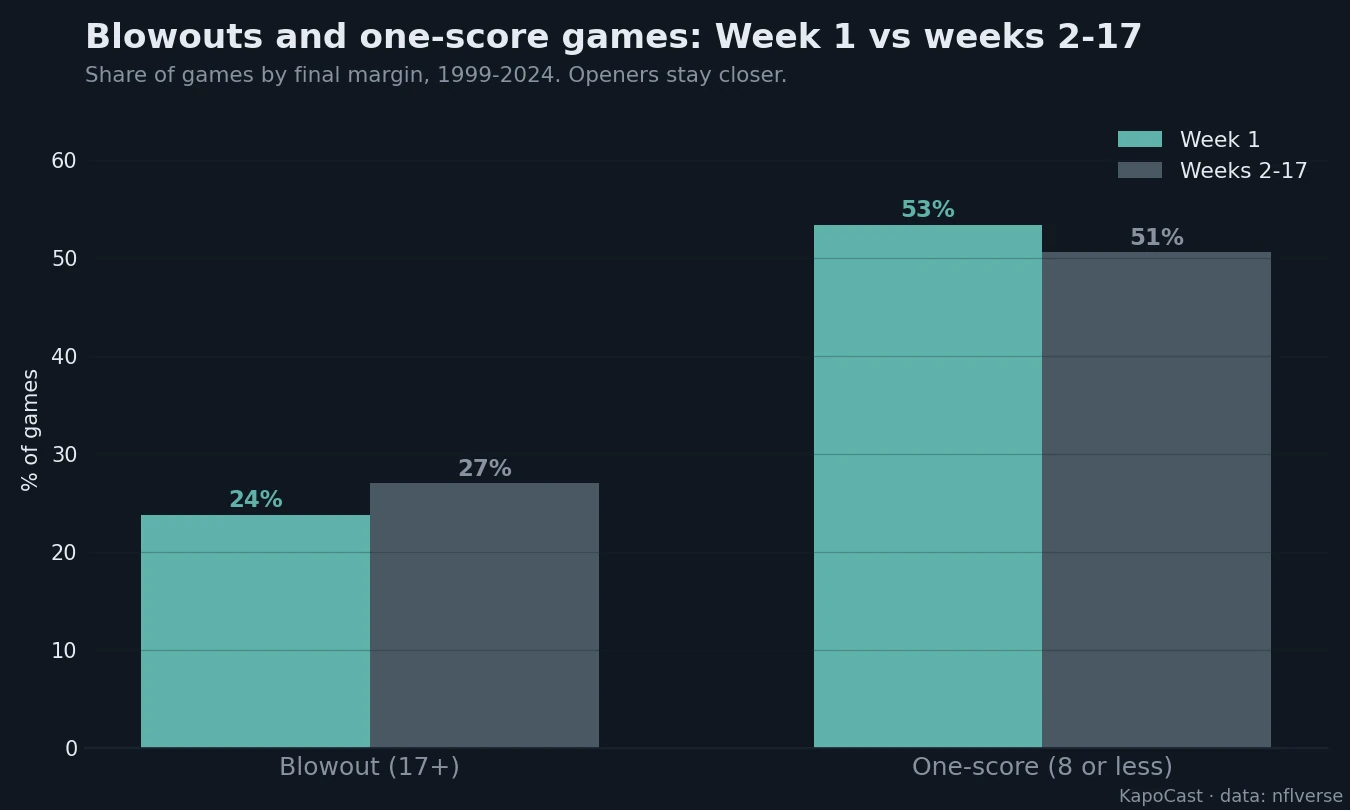 Blowout and one-score game rates, Week 1 vs weeks 2-17, 1999-2024.