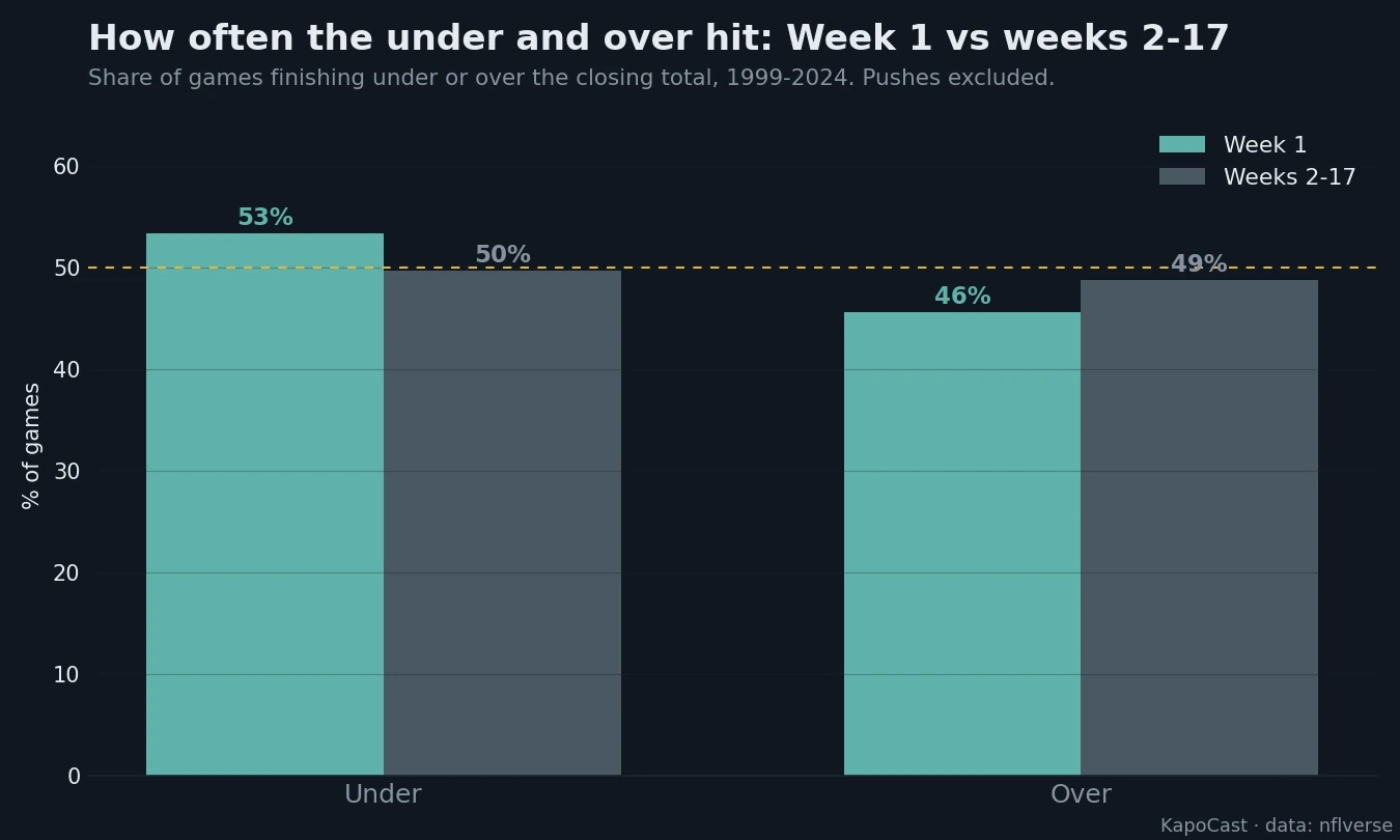 Under and over hit rate, Week 1 vs weeks 2-17, 1999-2024.