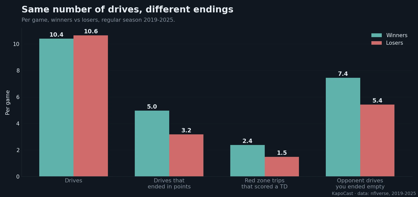 Drives per game, drives ending in points, red zone trips that scored a touchdown, and opponent drives ended without points, winners vs losers.