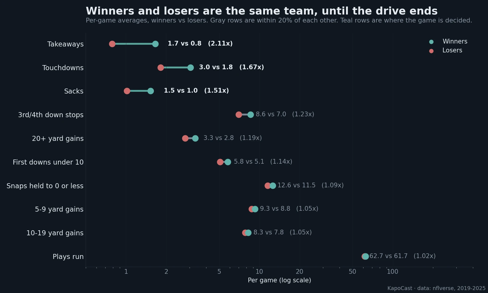 Per-game averages for winners and losers, sorted by how far apart they are. The gray rows are within 20% of each other.