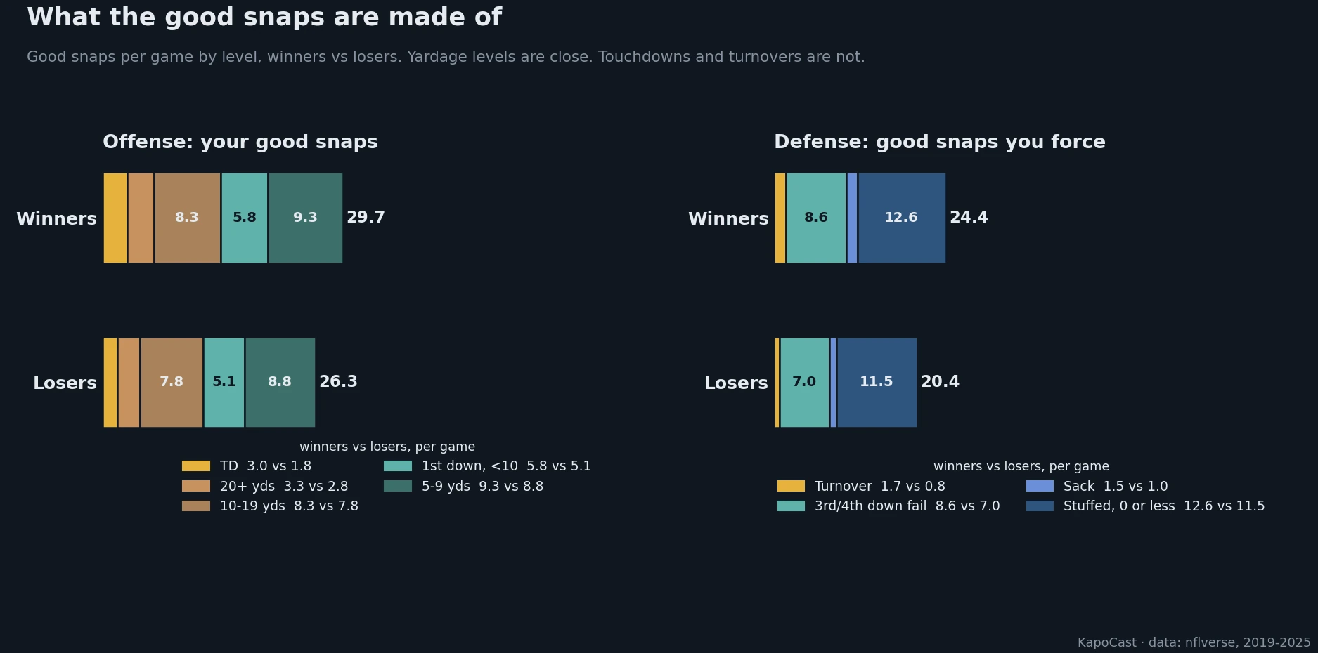 Good snaps per game by level, offense and defense, winners vs losers.