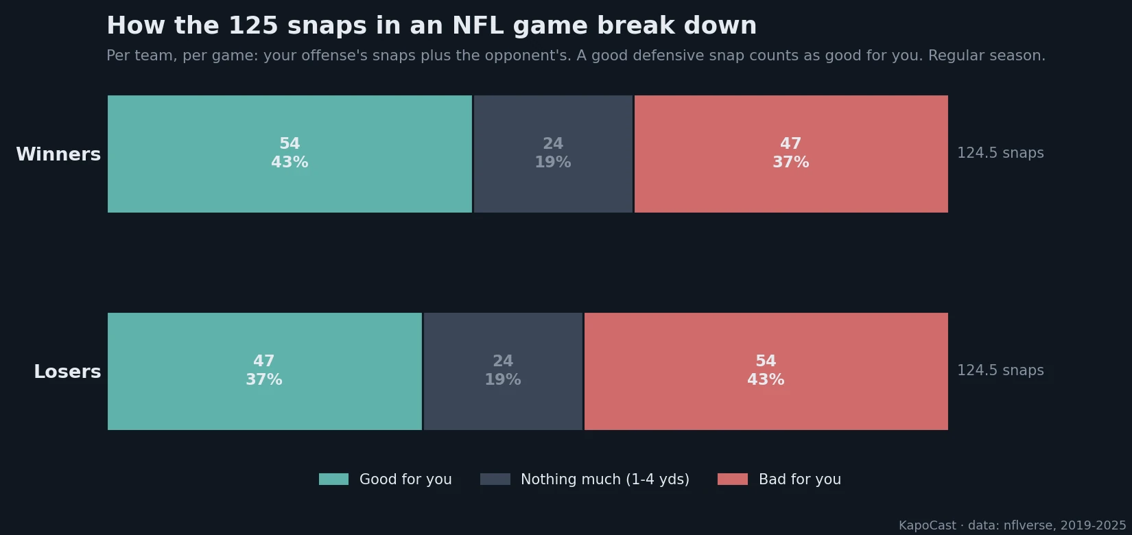 The 125 snaps in a game, split into good, nothing, and bad, for winners and losers. Regular season 2019-2025.