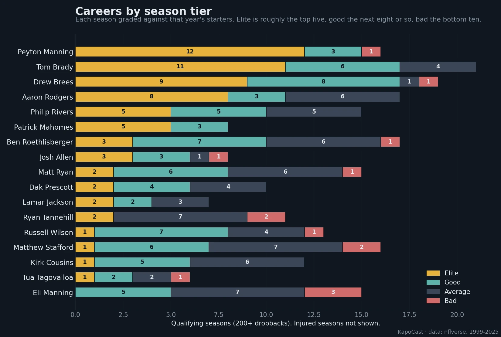 Careers by season tier, graded against each year’s starters.