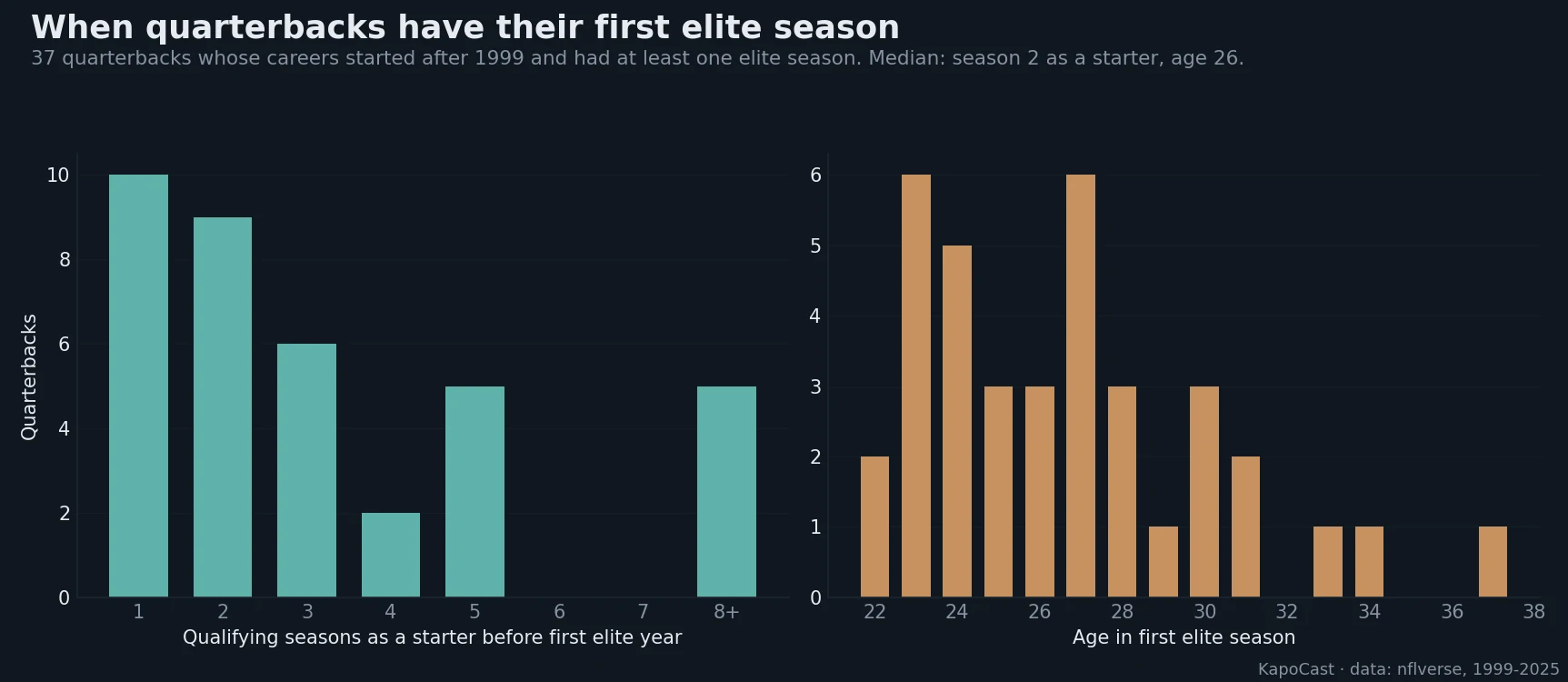 Seasons as a starter before a first elite year, and age in that year, for quarterbacks whose careers began after 1999.