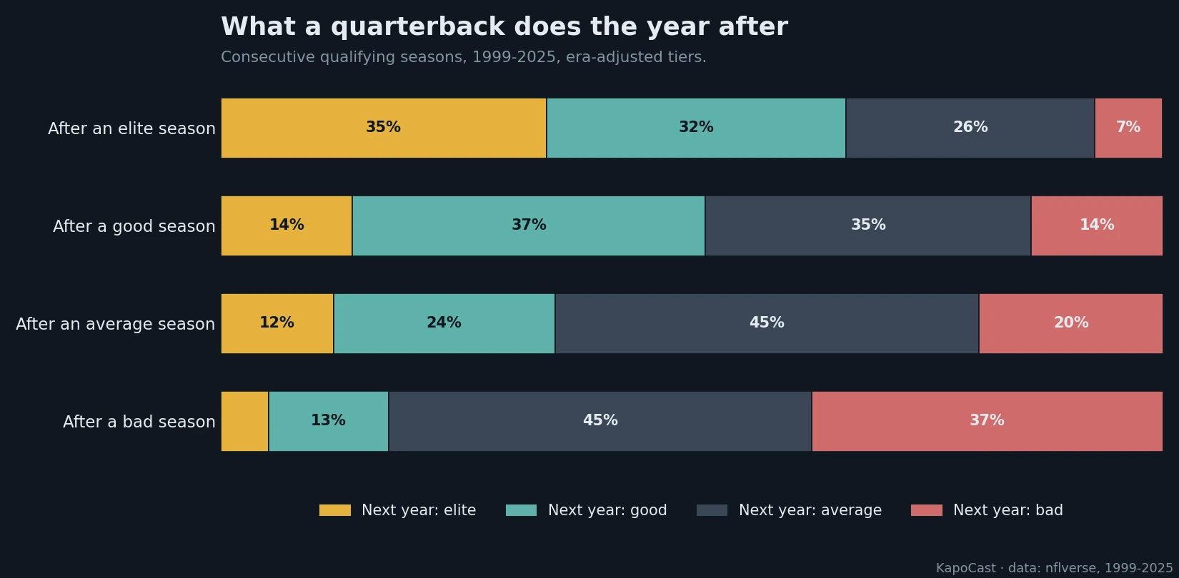 What tier a quarterback lands in the year after each tier, consecutive qualifying seasons.