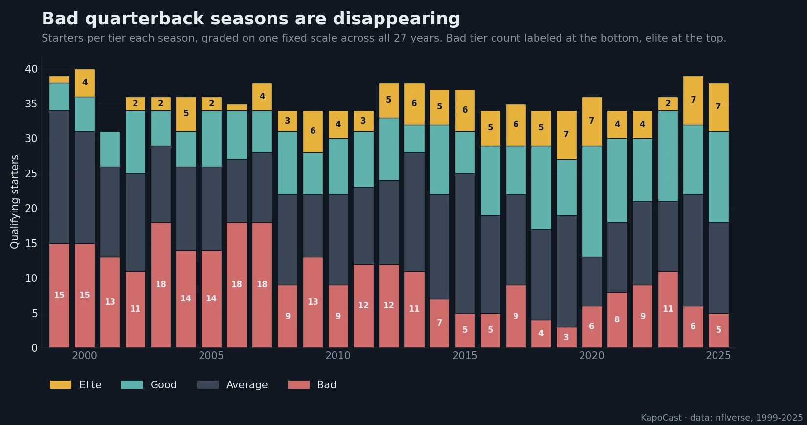Starters per tier by season, graded on one fixed scale across all 27 years.